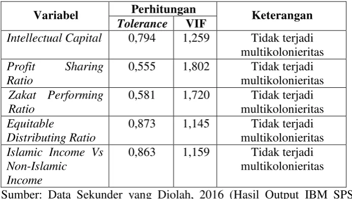 Tabel 7. Rangkuman Hasil Uji Multikolonieritas 
