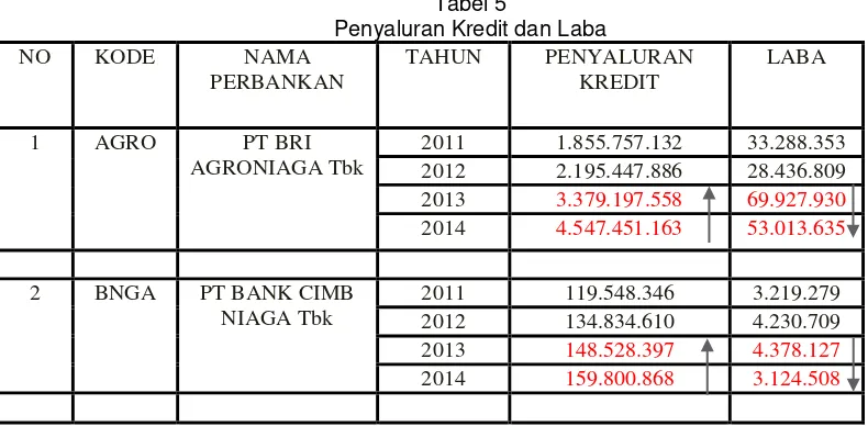 Tabel 5 Penyaluran Kredit dan Laba 