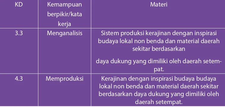 Tabel 1. Pemisahan Kemampuan Berpikir dengan Materi