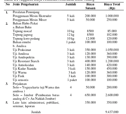 Tabel 4.1 Anggaran Biaya Penelitian Pembuatan Beras Analog 