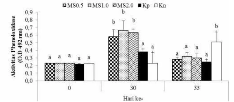 Gambar 2 Aktivitas phenoloxidase (PO) udang vaname selama penelitian denganperlakuan pemberian mikrokapsul sinbiotik (MS) dosis 0,5% (MS0.5),1% (MS1.0), dan 2% (MS2.0) melalui pakan, kontrol positif (Kp) dankontrol negatif (Kn).Hurufsuperscriptberbeda pada periodepengamatan yang sama menunjukkan perbedaan yang signifikan(p<0.05) antar perlakuan