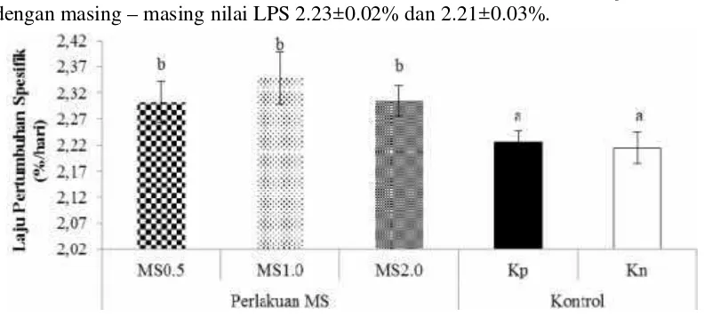 Gambar 8 Laju pertumbuhan spesifik (LPS) pada saat akhir perlakuan sinbiotikdari udang vaname dengan pemberian mikrokapsul sinbiotik (MS)dosis 0,5% (MS0.5), 1% (MS1.0), dan 2% (MS2.0) melalui pakan