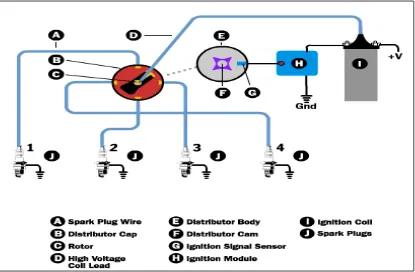Figure 2.1 The Basic Operation of Ignition System 