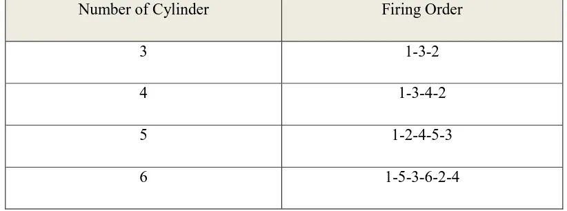 Table 2.1 The Various Firing Order 