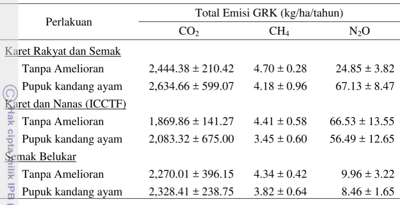Tabel 3. Total Emisi GRK Tanah Gambut pada Setiap Perlakuan Penggunaan 