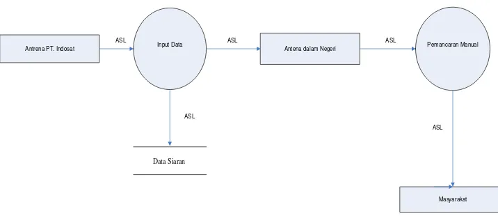 Gambar 4.3. Data Flow Diagramyang sedang berjalan 
