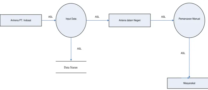 Gambar 4.3. Data Flow Diagramyang sedang berjalan 