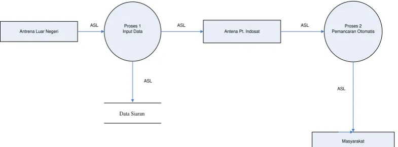 Gambar 4.5. Diagram Kontek yang Diusulkan 