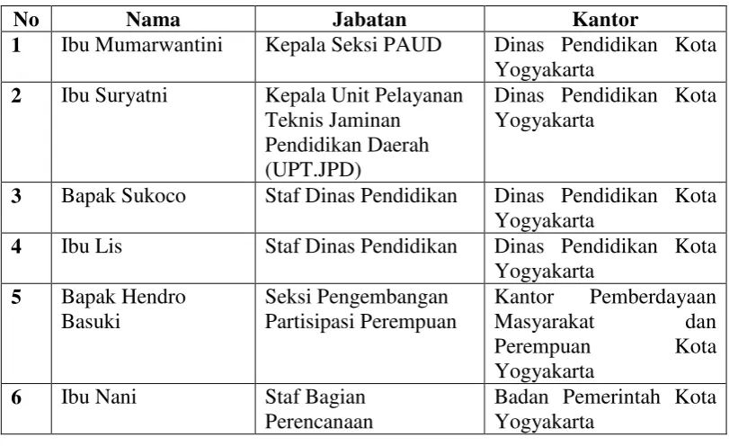 Tabel 1.6. Narasumber Penelitian 