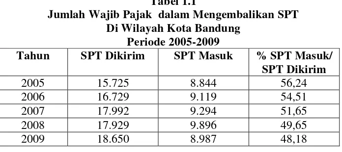 Tabel 1.1 Jumlah Wajib Pajak  dalam Mengembalikan SPT 