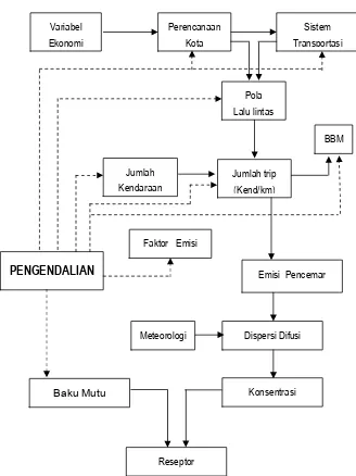 Gambar 5  Konsep pengendalian pencemaran udara dari kendaraan bermotor    Sumber USEPA, 1976 dalam Soedomo, 2001  