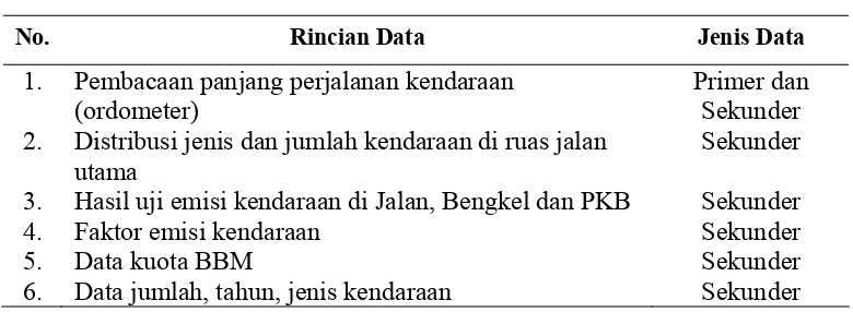 Tabel 2.  Jenis data penelitian 