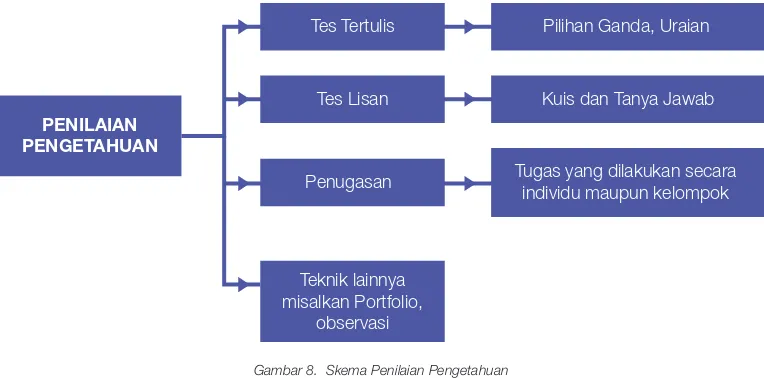 Gambar 8.  Skema Penilaian Pengetahuan