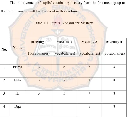 Table. 1.1. Pupils’ Vocabulary Mastery 