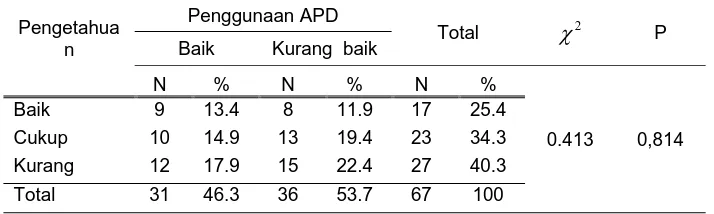 Tabel 18. Tabulasi Silang  Responden Berdasarkan Pemakaian APD Saat Peyemprotan Padi di Desa Laban Kecamatan Mojo Laban  