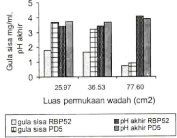 Gambar 3.diamHubungan kadar gula sisa dan pH akhirpadakuluvast oleh isolat PD5 dan RBP-52,