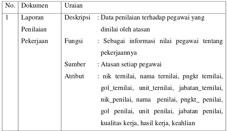 Tabel 4.1.1 Analisis dokumen Berjalan