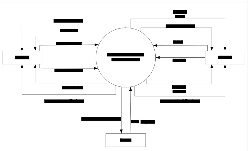 Gambar 4.1.2.2 Diagram Konteks
