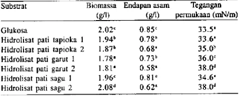 Tabel 3.path Produksi biosurfaktan lipopeptida oleh Bacillus sp. BMN14 substrat glukosa dan hidrolisat pati ubi kayu.