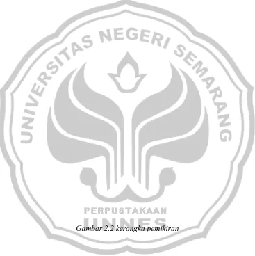 Gambar 2.2 kerangka pemikiran 