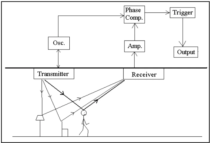 Figure 2.1 Ultrasonic Motion Detectors 