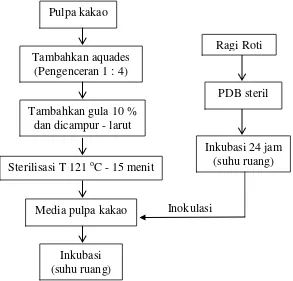 Gambar 3. Diagram alir pembuatan starter khamir (ragi roti) 