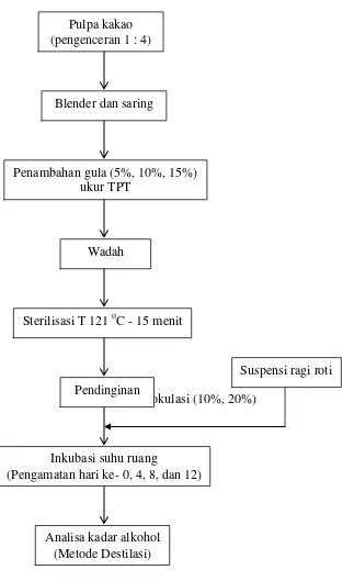 Gambar 5. Diagram alir fermentasi alkohol 