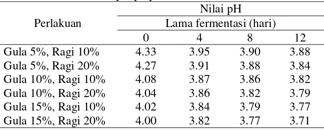 Tabel 4. Perubahan nilai pH pulpa kakao selama fermentasi  