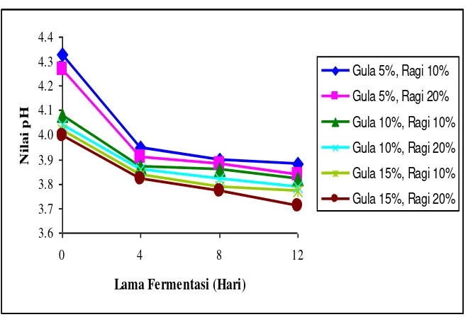 Gambar 9. Grafik perubahan nilai pH pulpa kakao selama fermentasi 