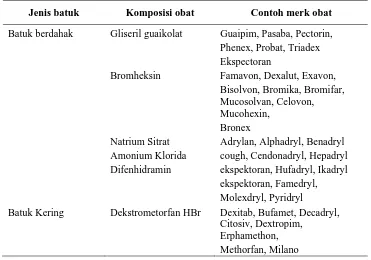 Tabel 1. Komposisi obat batuk dan contoh merk 