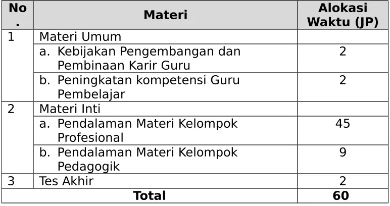 Tabel 3. 1. Struktur Program Peningkatan Kompetensi Guru Pembelajar moda daring 