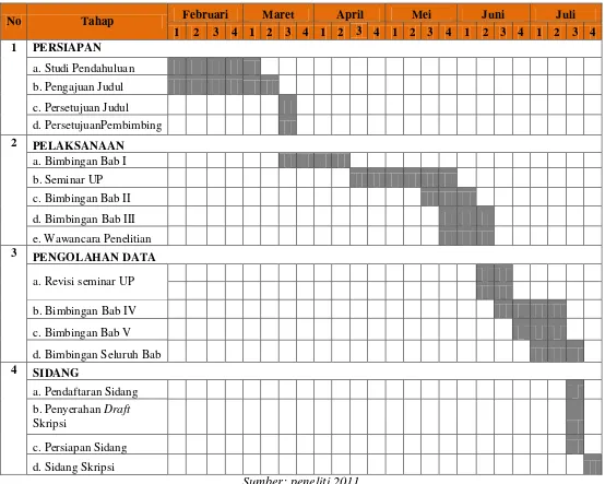 Tabel 1.3 Waktu dan Jadwal Penelitian 
