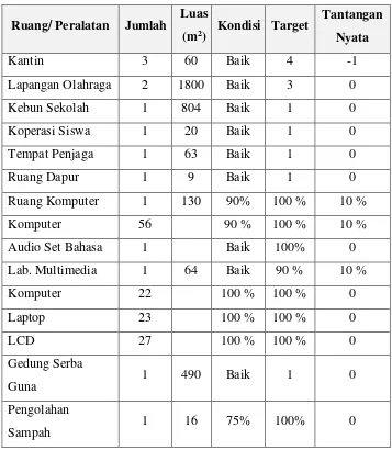 Tabel 1. Kondisi Sarana dan Prasarana SMA Negeri 1 Kasihan 