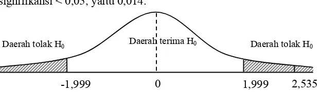 Gambar 4.5. Grafik statistik uji t pengaruh persepsi siswa tentang kompetensi guru terhadap prestasi belajar siswa