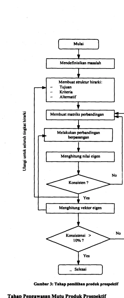 Gambar 3: Tahap pemiliban produk prospektif 