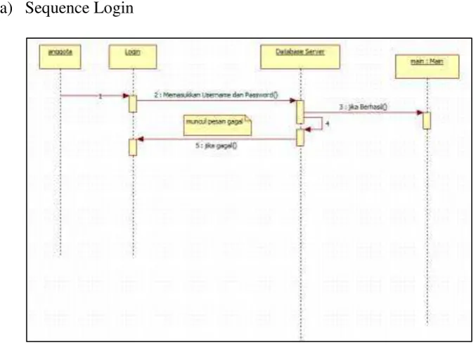 Gambar 7. Sequence Login 