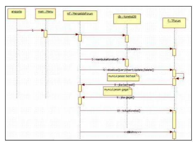 Gambar 10. Sequence Aktifitas Lab. 