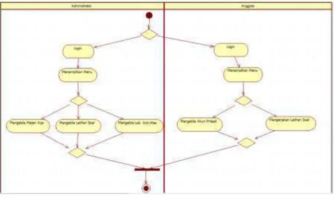 Gambar 14. Activity Diagram 