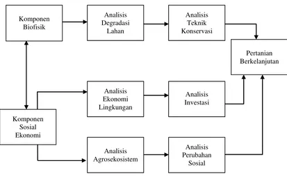 Gambar 2  Bagan alur analisis pengembangan sistem pertanian berkelanjutan. 