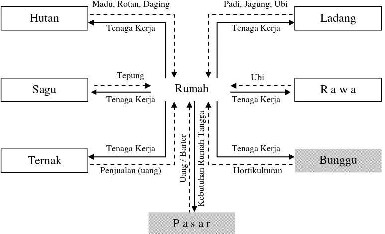 Gambar 6   Diagram input-output sistem perladangan di Sulawesi Utara. 