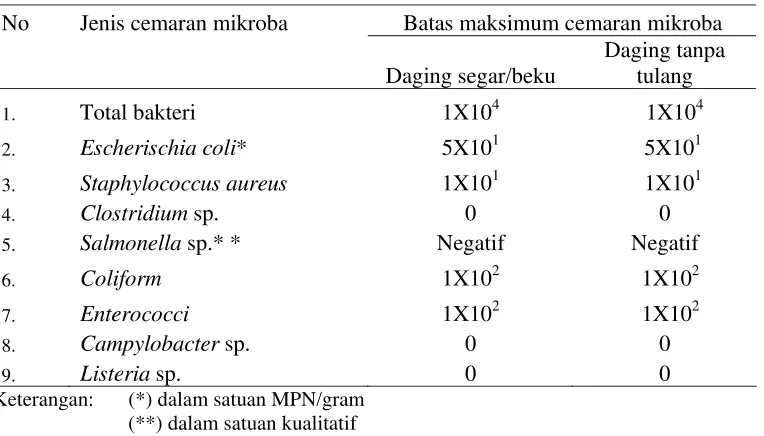 Tabel 1. Batas Maksimum Cemaran Mikroba pada Daging (cfu/g) 