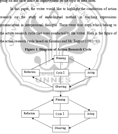 Figure 1. Diagram of Action Research Cycle 