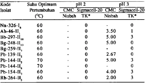 Tabel 3.CMC Aktivitas selulolitik kualitatif isolat pada media bersubstrat atau Sigmacetl-20 pada p1-I 2 dan 3