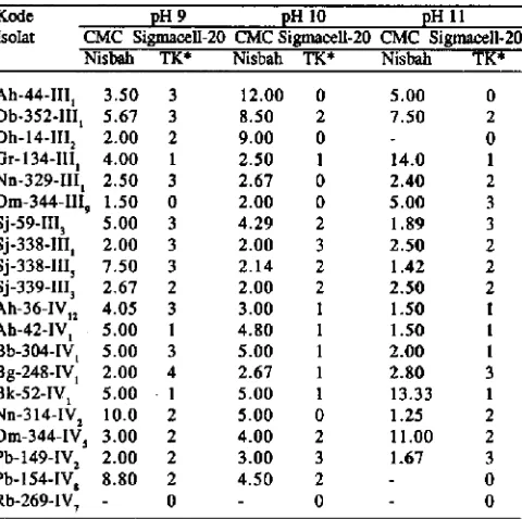 Tabel 4.atau Sigmacell-20 Aktivitas selulolitik kualitatif isolat pada substrat CMC pads pH 9, 10, dan 11 pada subu 60°C.