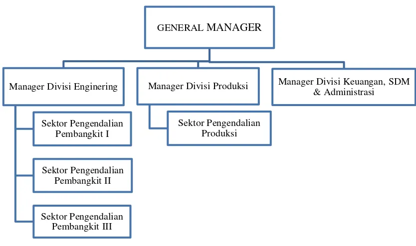 Gambar II-1 Struktur Organisasi PLTGU Cilegon 