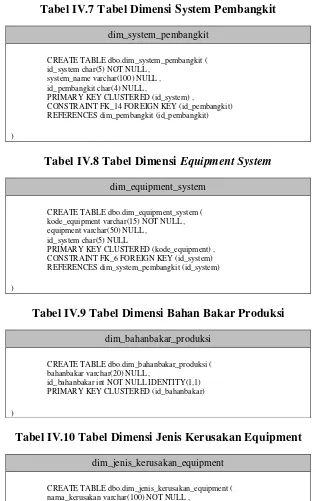 Tabel IV.10 Tabel Dimensi Jenis Kerusakan Equipment 