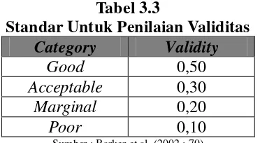 Tabel 3.3 Standar Untuk Penilaian Validitas 