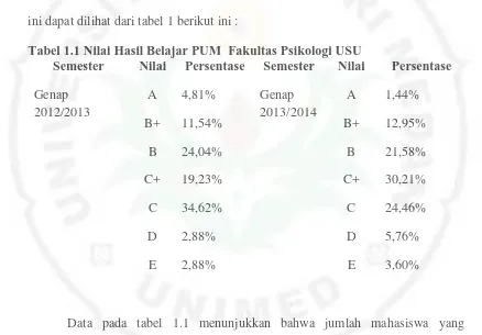 Tabel 1.1 Nilai Hasil Belajar PUM  Fakultas Psikologi USU Semester Nilai Persentase Semester Nilai 