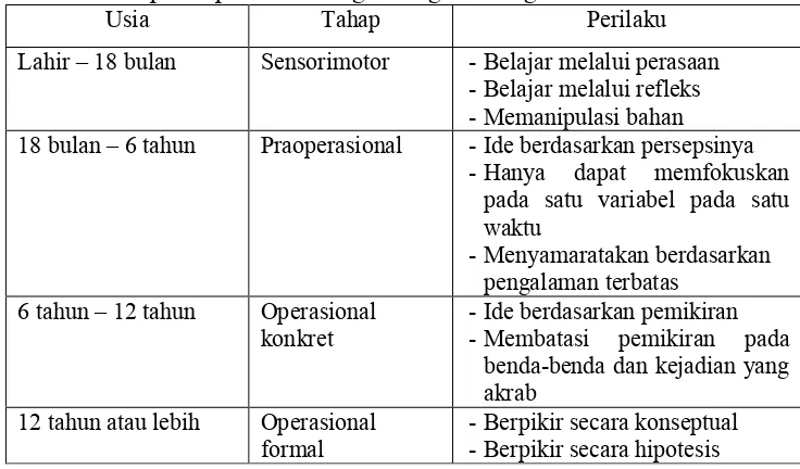 Tabel 1. Tahap-tahap Perkembangan Kognitif Piaget Usia Tahap 