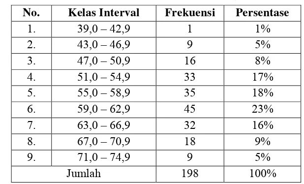 tabel distribusi frekuensi yang dinyatakan dalam persen (%) sebagai berikut. 